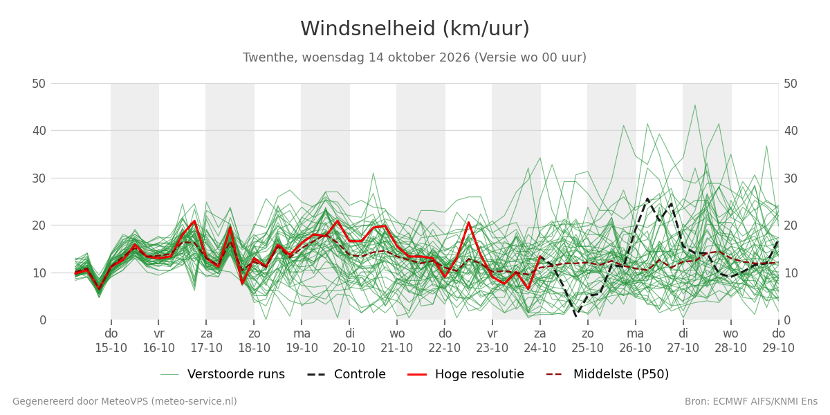 Windsnelheid Twenthe