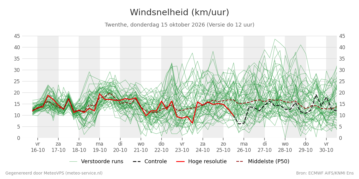 Windsnelheid Twenthe