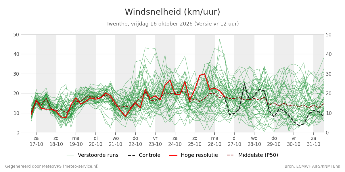 Windsnelheid Twenthe
