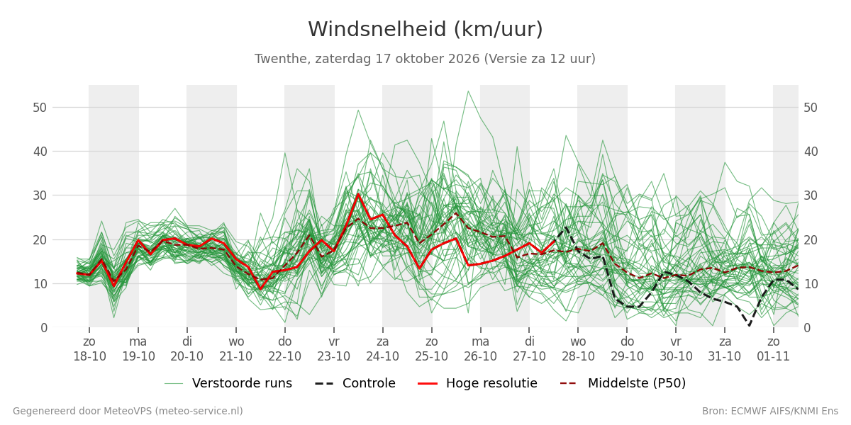 Windsnelheid Twenthe