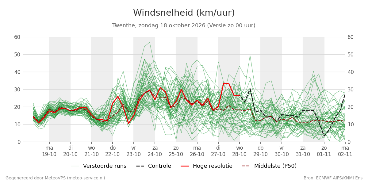 Windsnelheid Twenthe