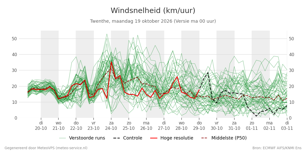 Windsnelheid Twenthe