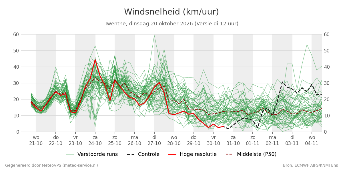 Windsnelheid Twenthe