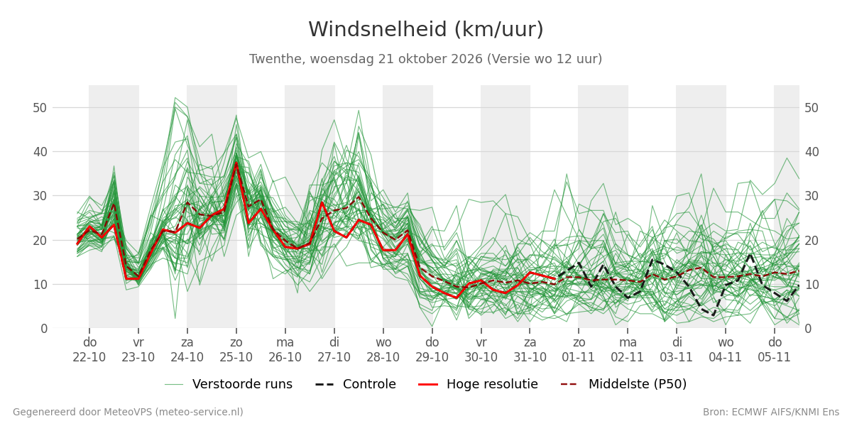 Windsnelheid Twenthe