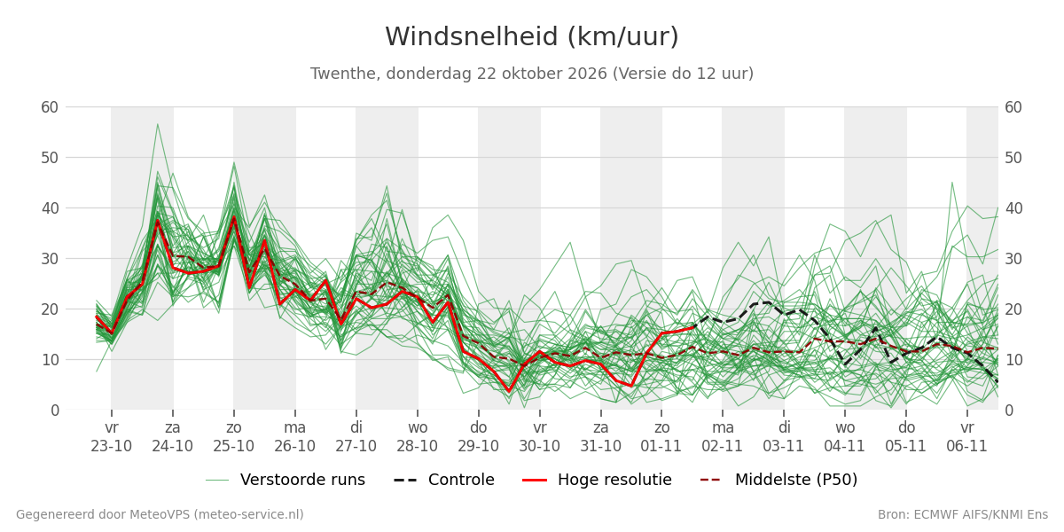 Windsnelheid Twenthe