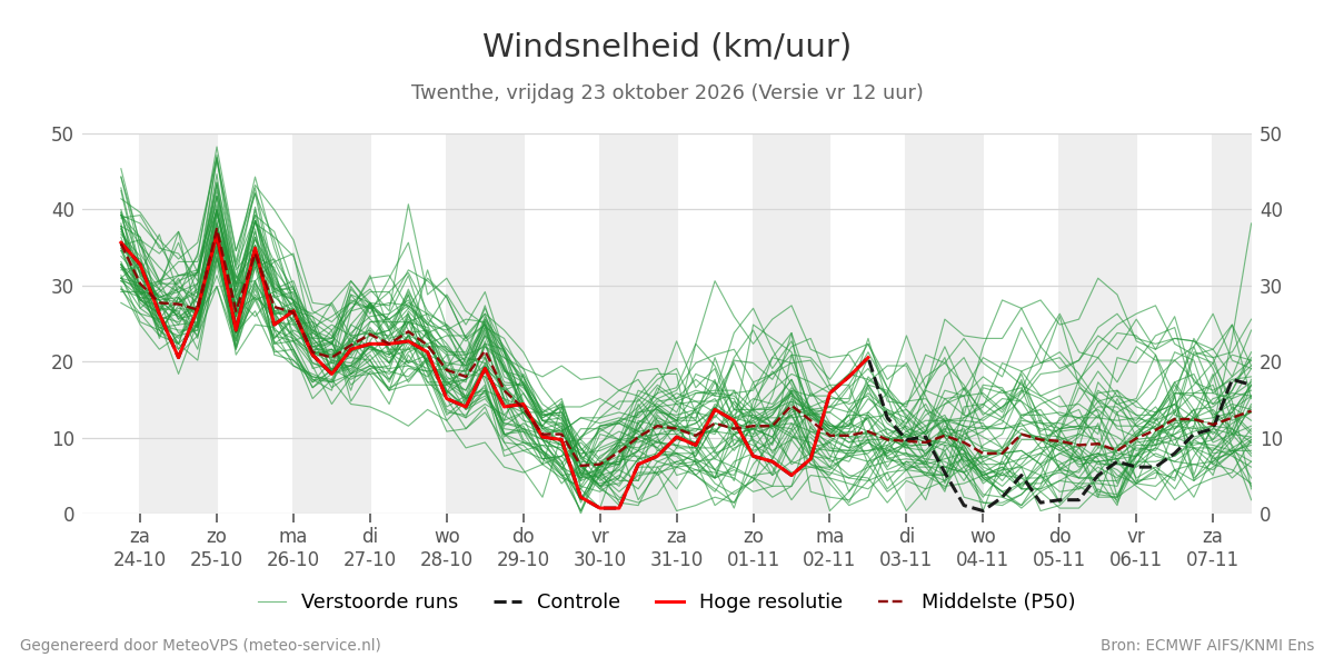 Windsnelheid Twenthe
