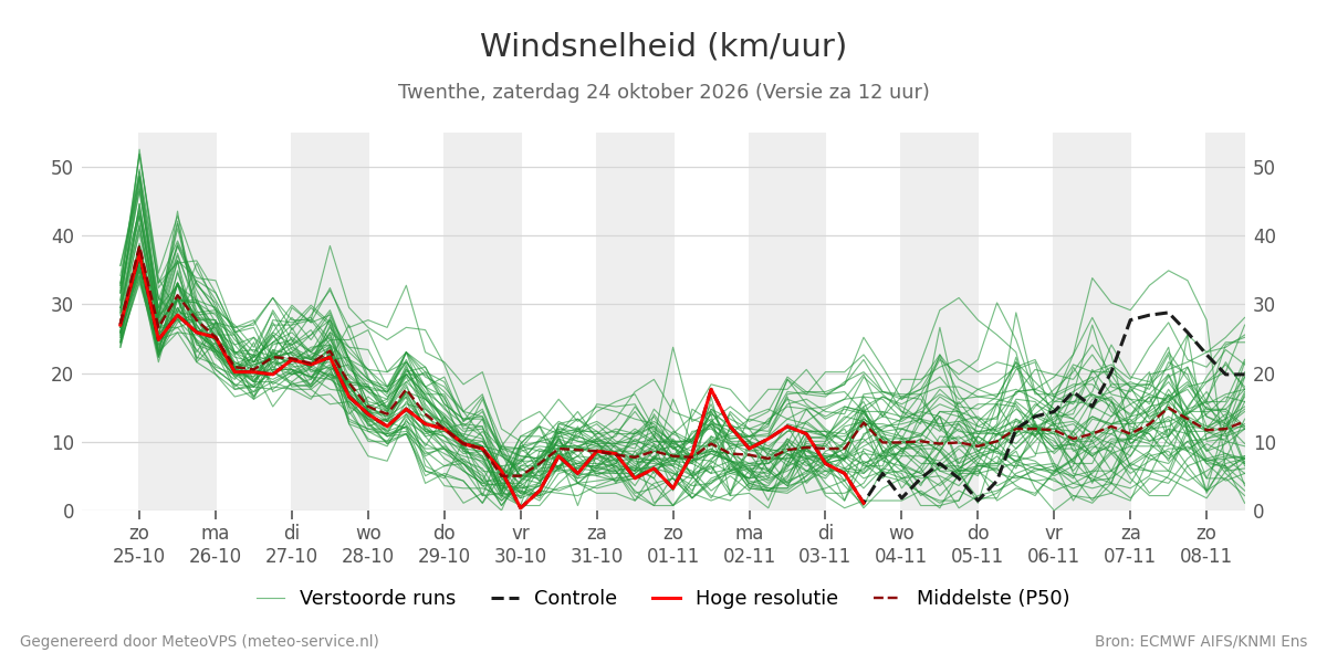 Windsnelheid Twenthe