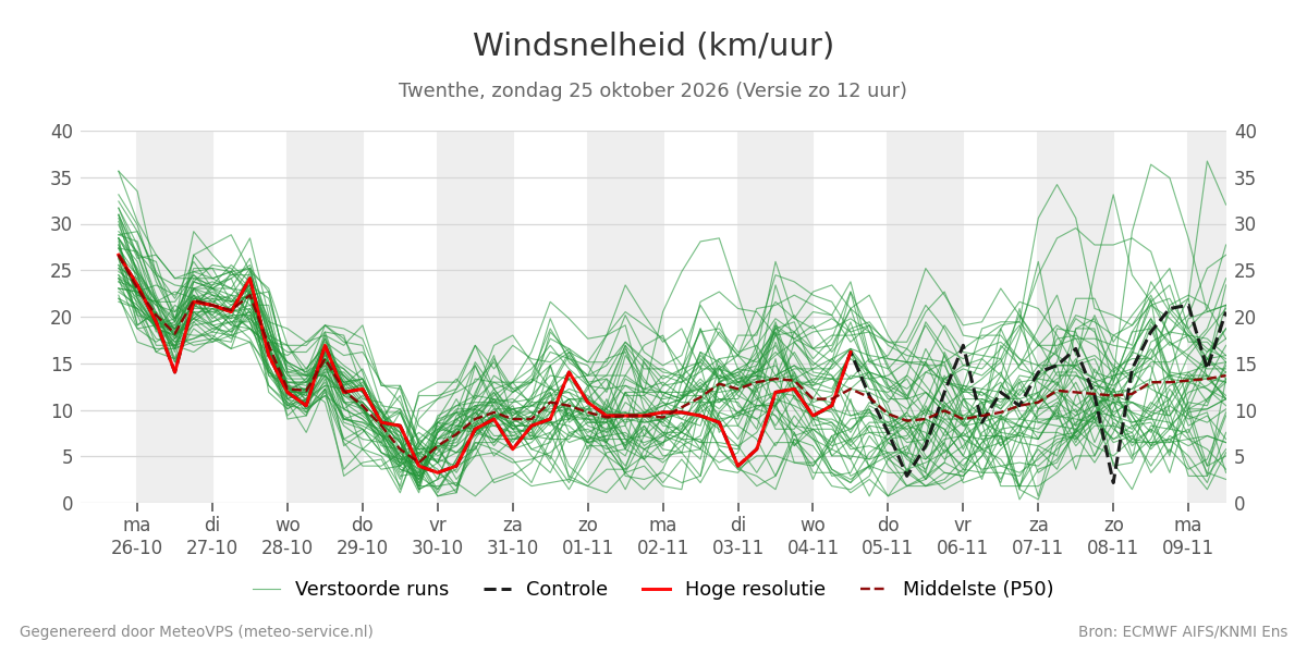 Windsnelheid Twenthe