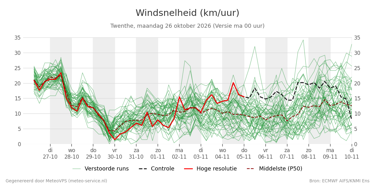Windsnelheid Twenthe