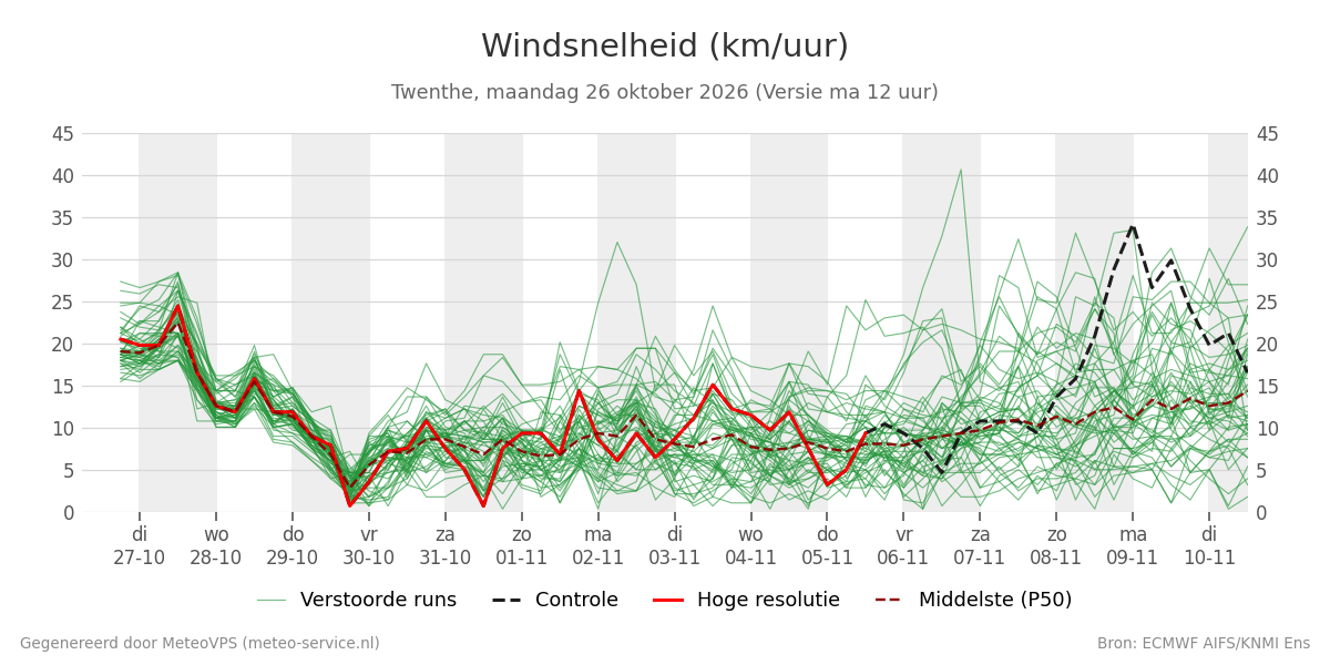 Windsnelheid Twenthe