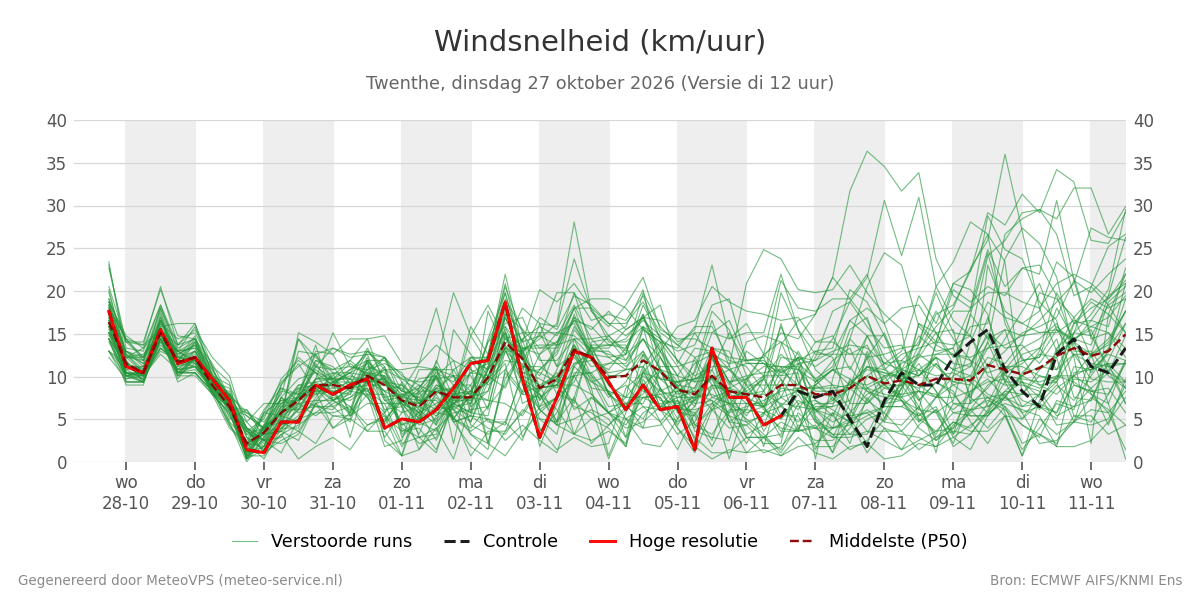 Windsnelheid Twenthe