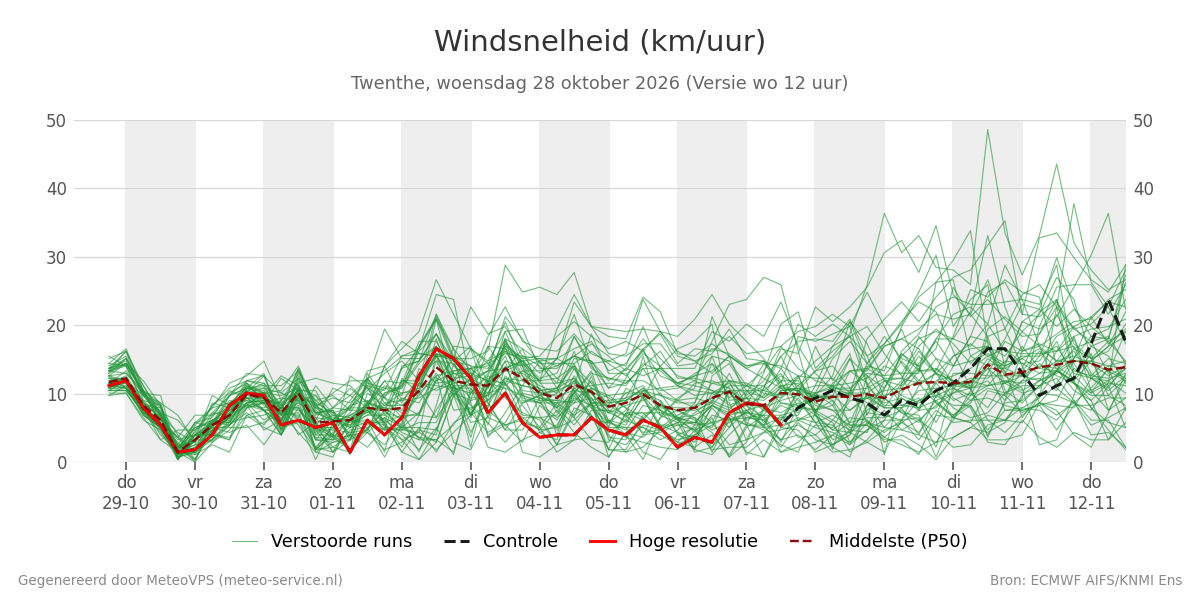 Windsnelheid Twenthe