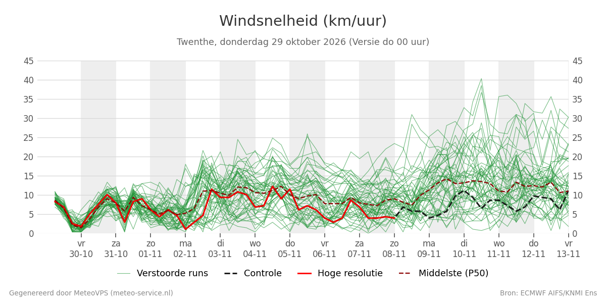 Windsnelheid Twenthe