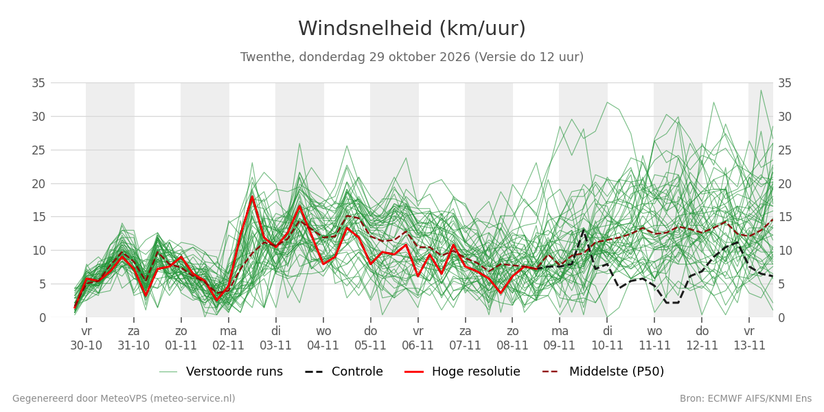 Windsnelheid Twenthe