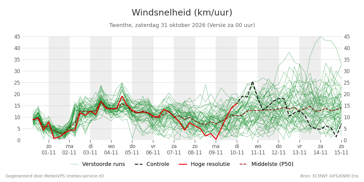 Windsnelheid Twenthe
