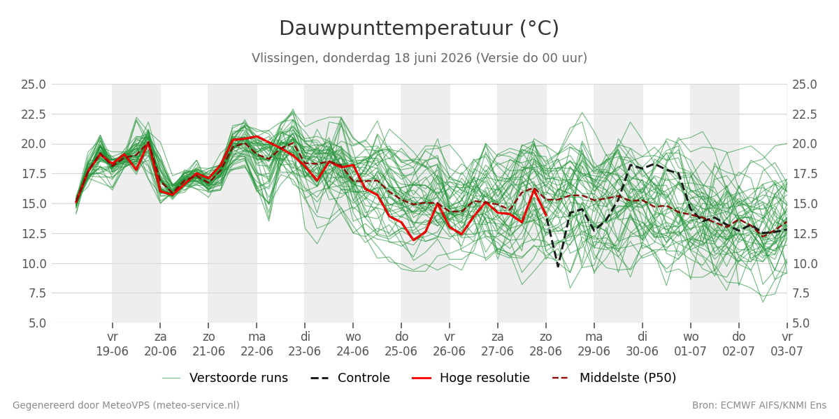 Dauwpunt Vlissingen