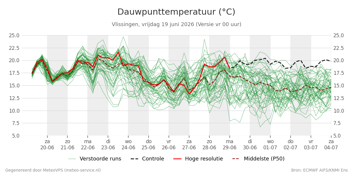 Dauwpunt Vlissingen