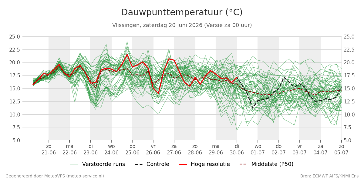 Dauwpunt Vlissingen