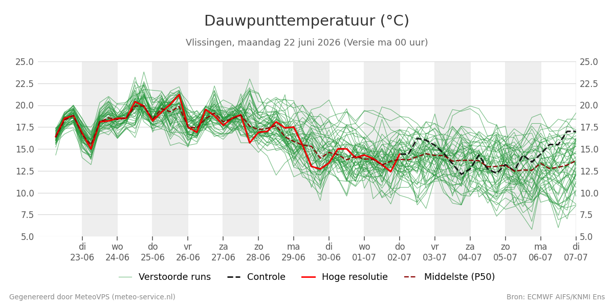Dauwpunt Vlissingen