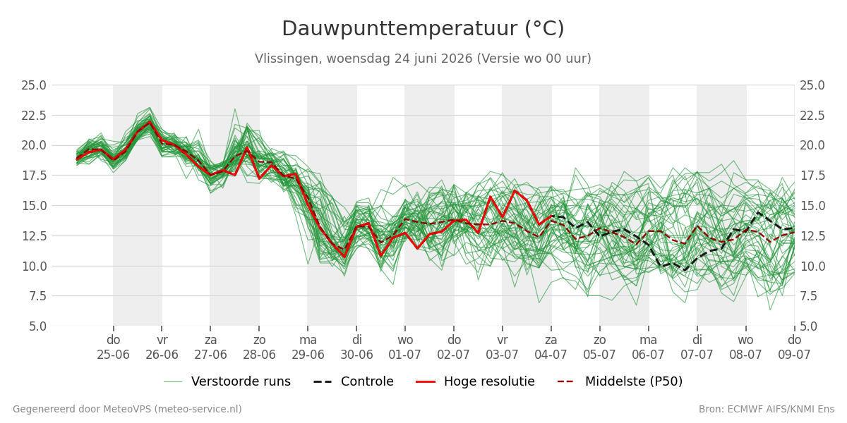 Dauwpunt Vlissingen