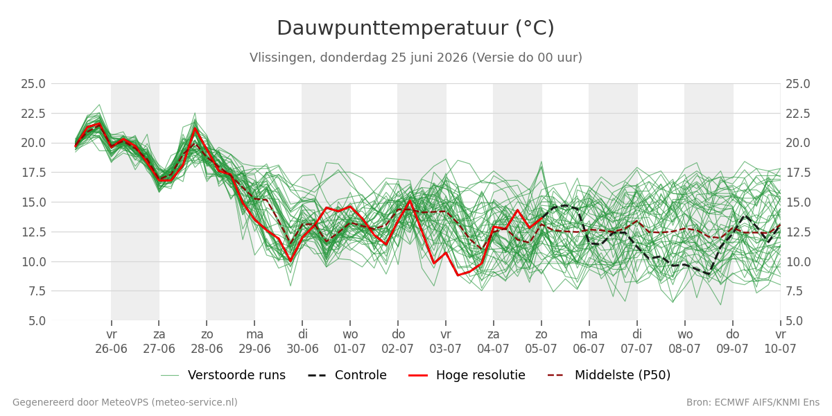 Dauwpunt Vlissingen