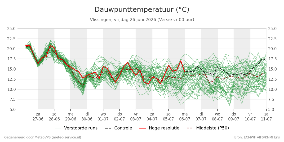 Dauwpunt Vlissingen