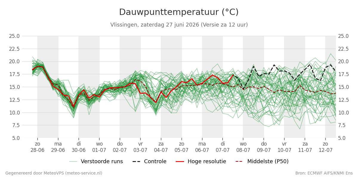 Dauwpunt Vlissingen