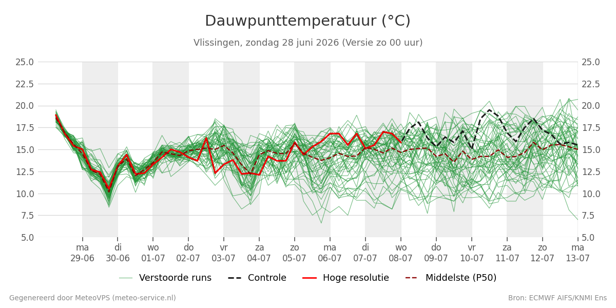 Dauwpunt Vlissingen
