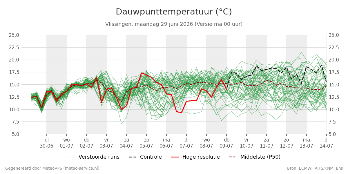 Dauwpunt Vlissingen
