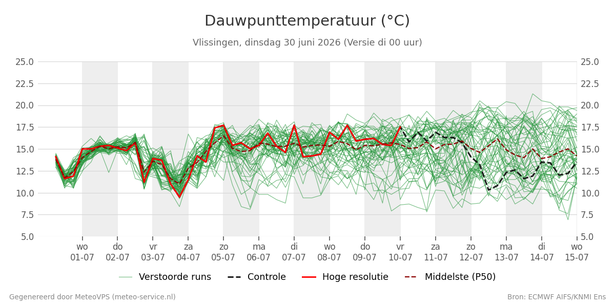 Dauwpunt Vlissingen