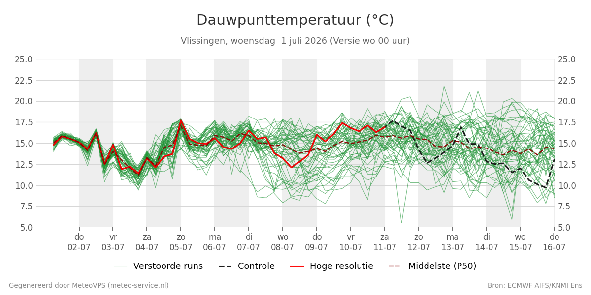 Dauwpunt Vlissingen