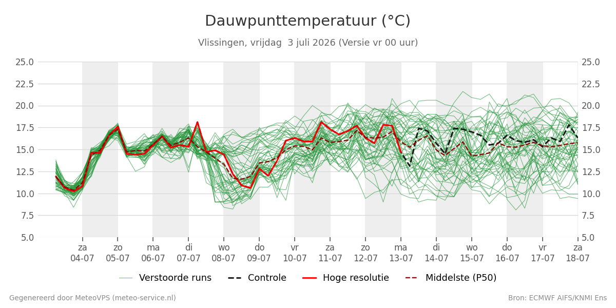 Dauwpunt Vlissingen