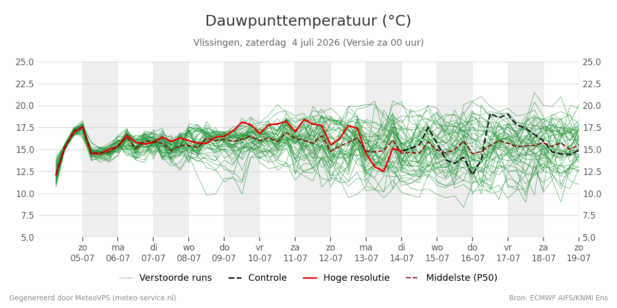 Dauwpunt Vlissingen
