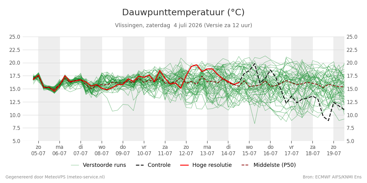 Dauwpunt Vlissingen