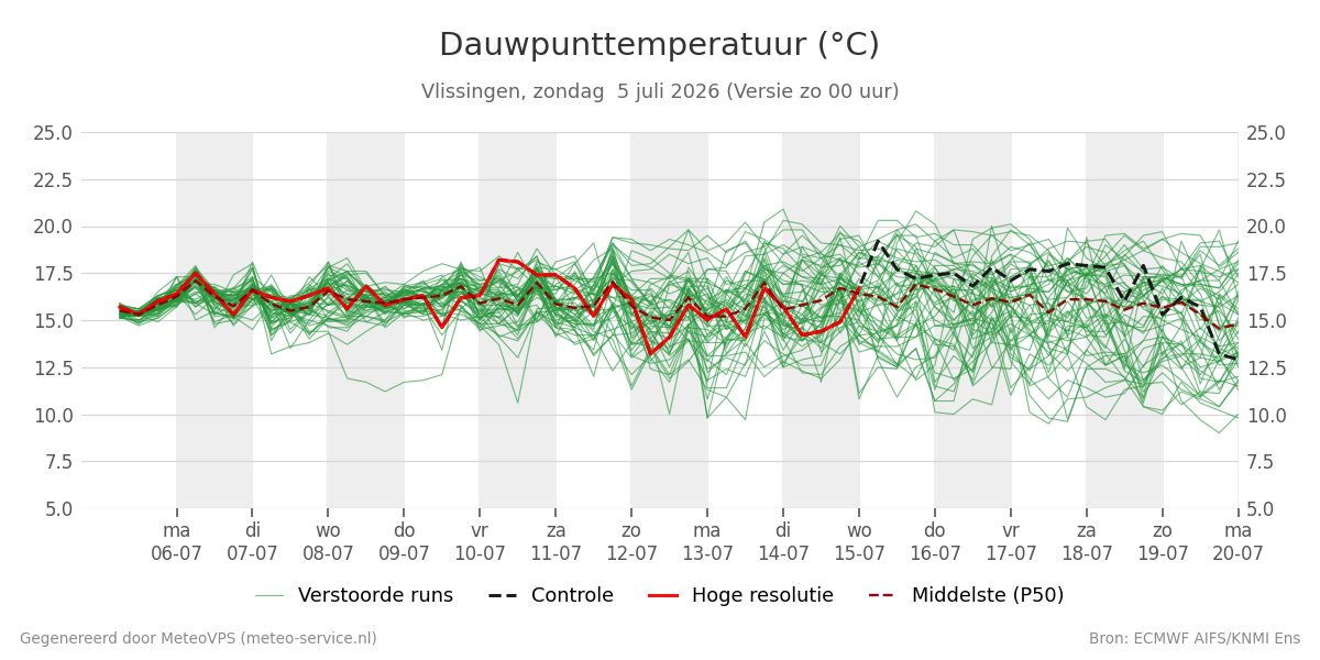 Dauwpunt Vlissingen