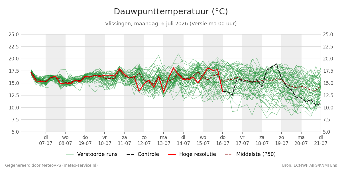 Dauwpunt Vlissingen