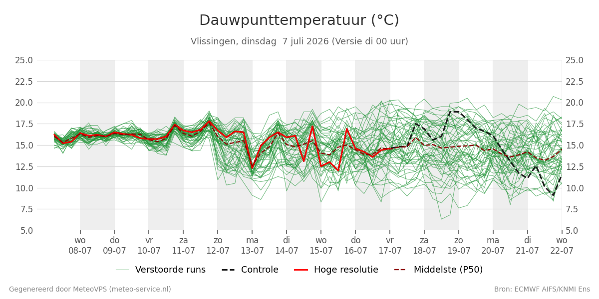 Dauwpunt Vlissingen