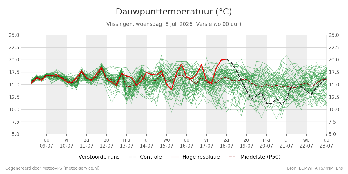 Dauwpunt Vlissingen
