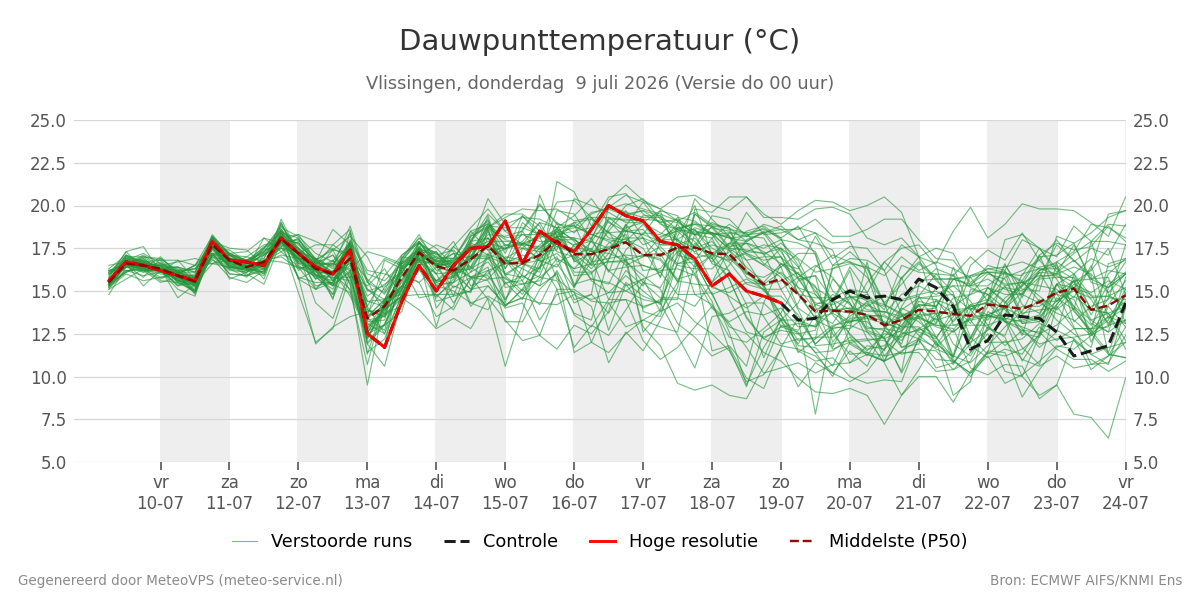Dauwpunt Vlissingen