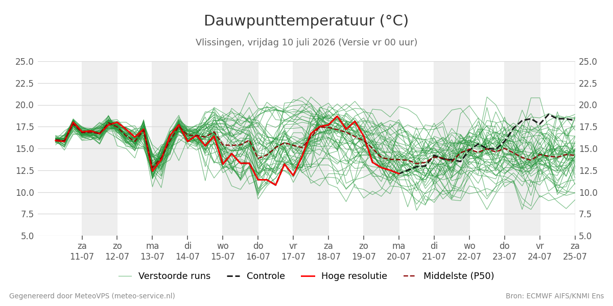 Dauwpunt Vlissingen