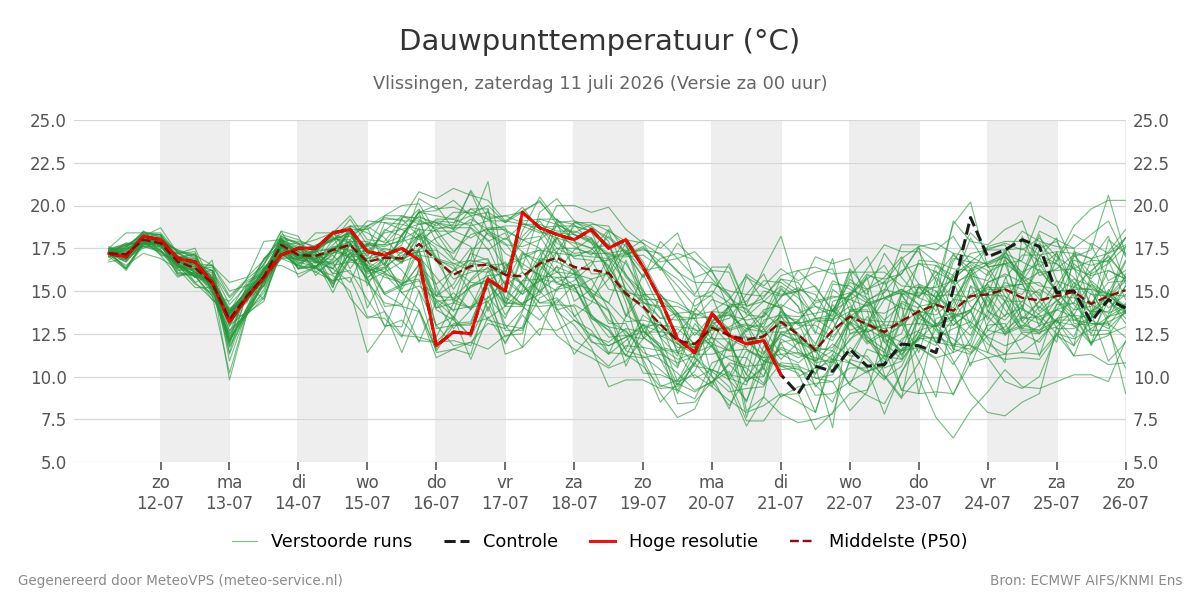 Dauwpunt Vlissingen