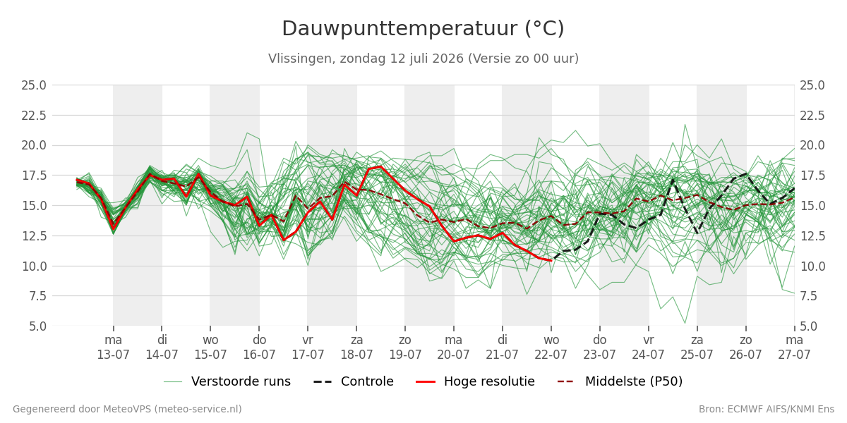 Dauwpunt Vlissingen