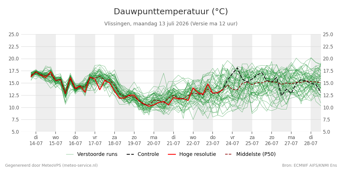 Dauwpunt Vlissingen