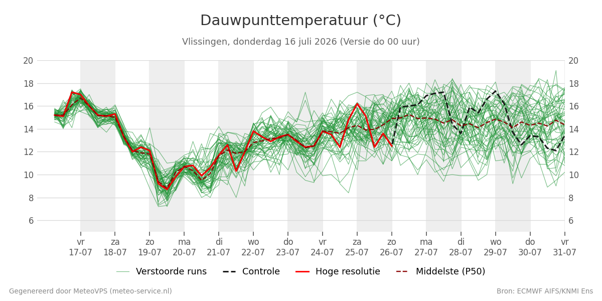 Dauwpunt Vlissingen