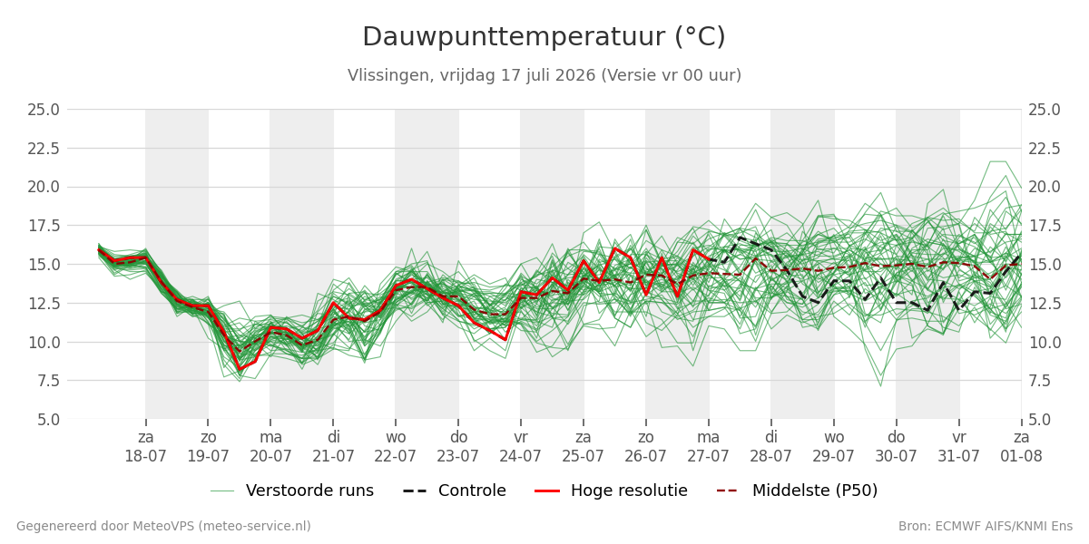Dauwpunt Vlissingen