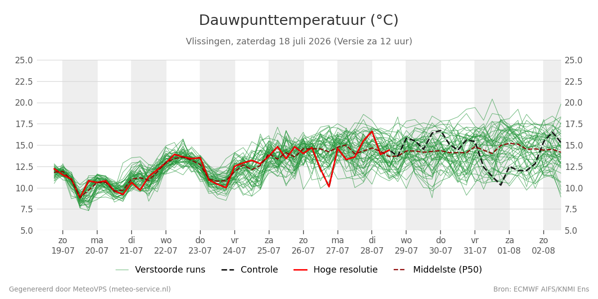 Dauwpunt Vlissingen
