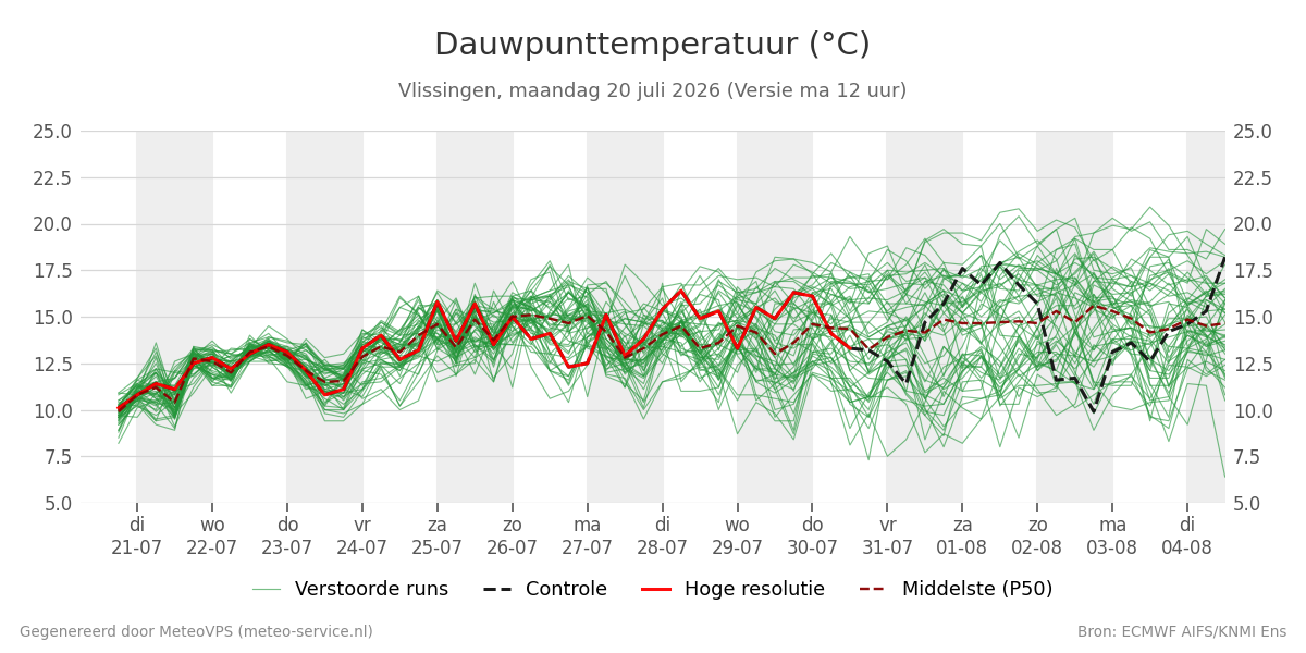 Dauwpunt Vlissingen