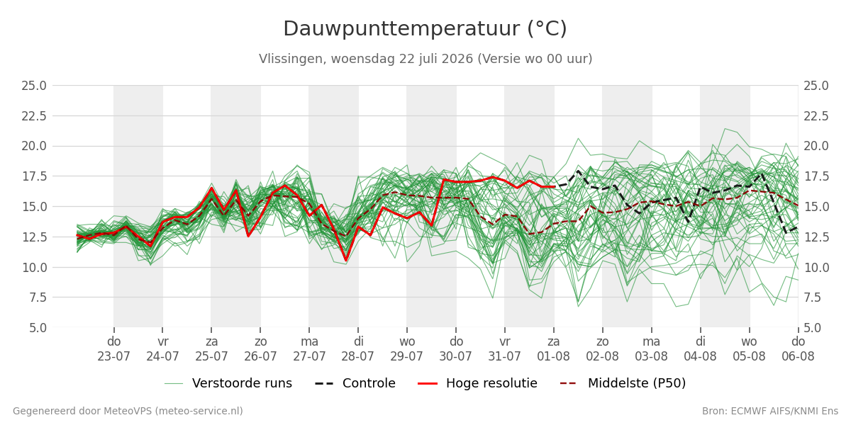 Dauwpunt Vlissingen