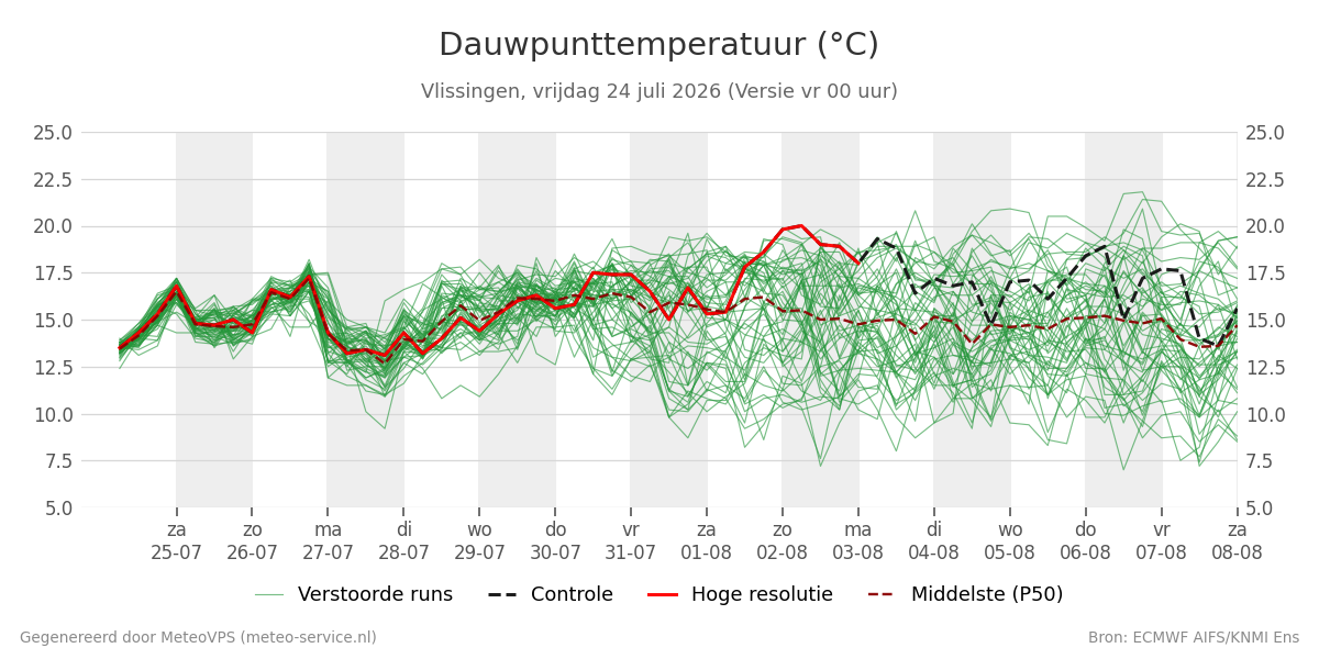 Dauwpunt Vlissingen