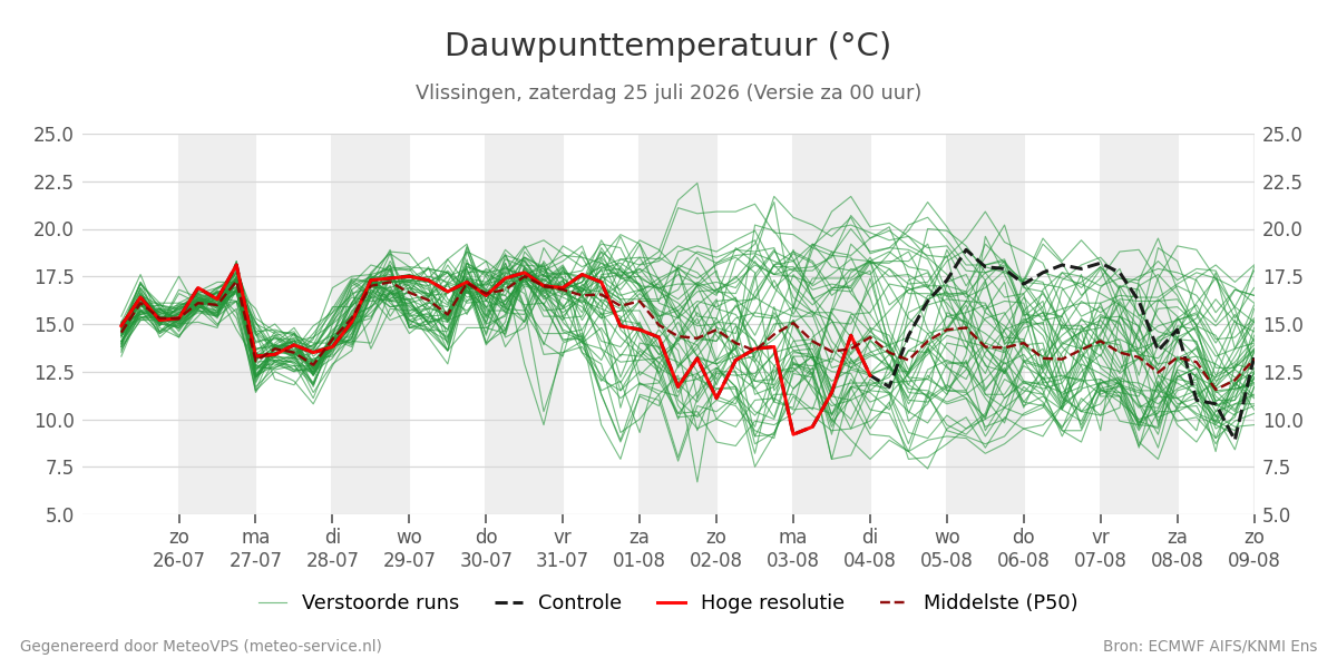 Dauwpunt Vlissingen